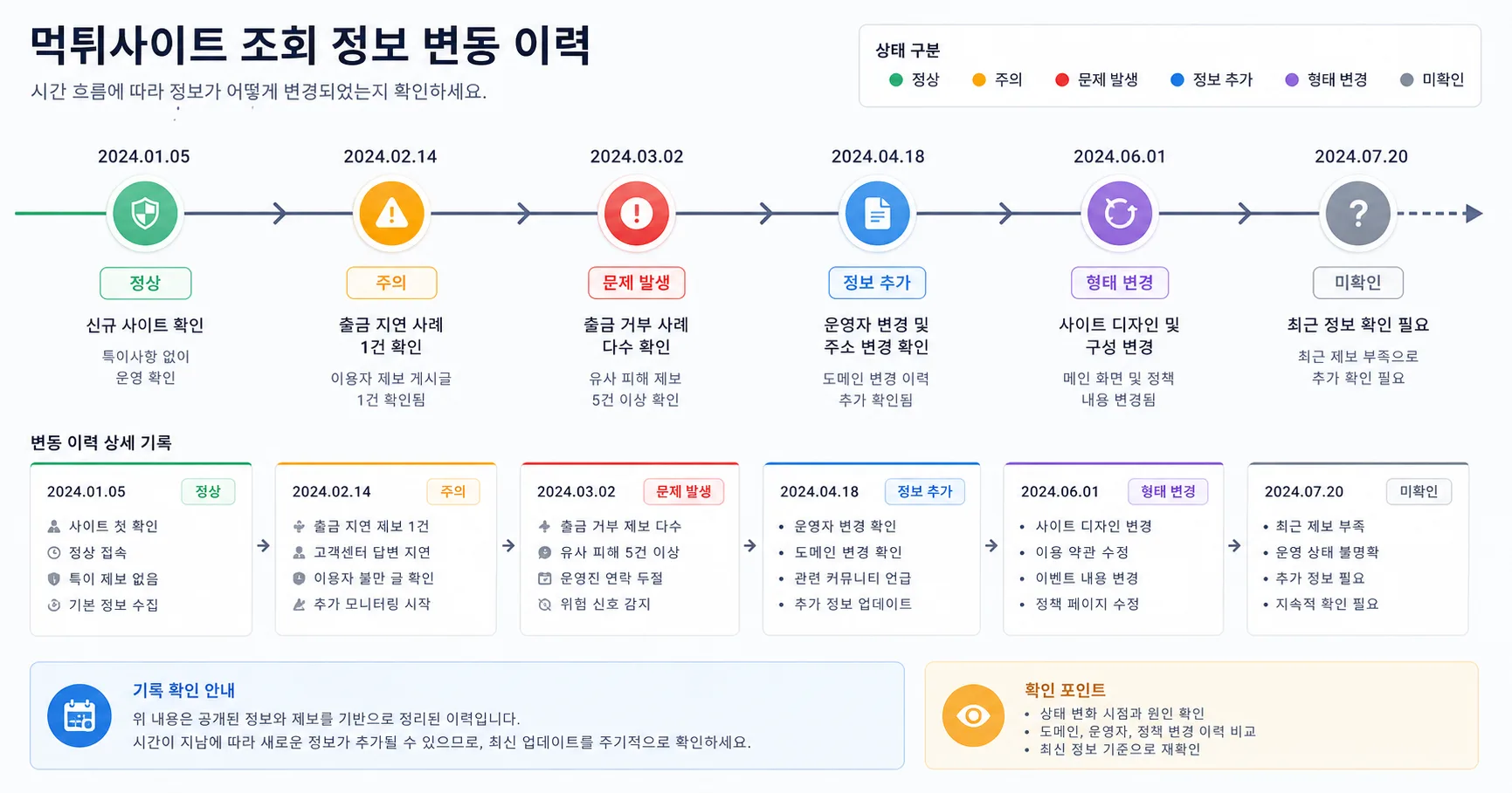 먹튀사이트 조회 핵심 확인 흐름을 정리한 정보 이미지