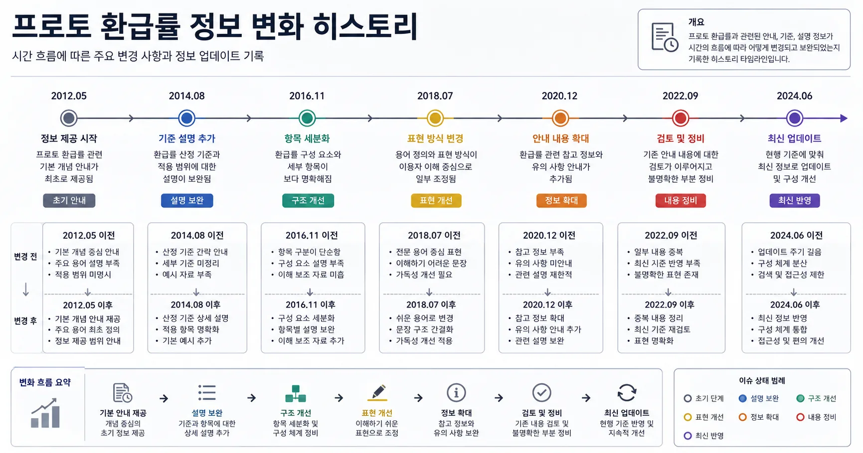 프로토 환급률 핵심 확인 흐름을 정리한 정보 이미지