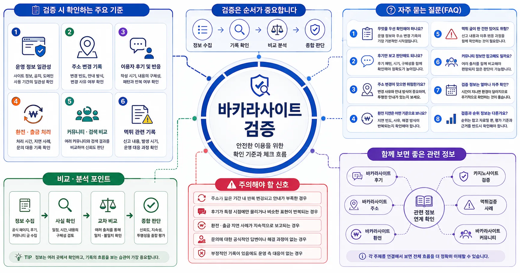 바카라사이트 검증 핵심 확인 흐름을 정리한 정보 이미지