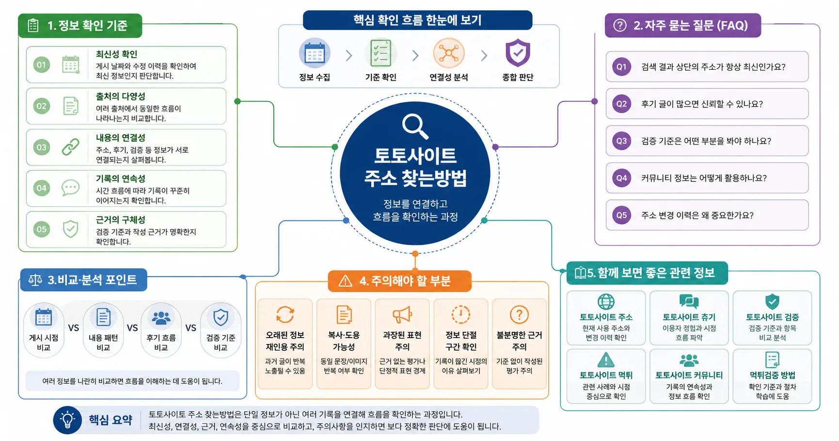토토사이트 주소 찾는방법 핵심 확인 흐름을 정리한 정보 이미지