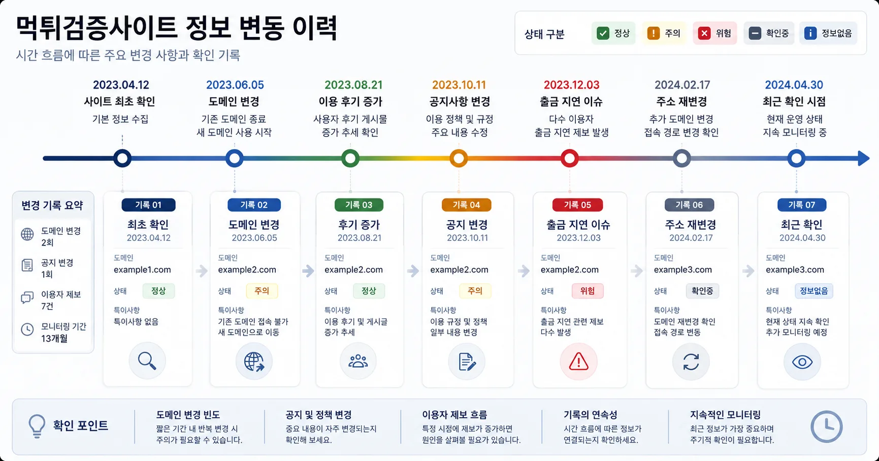 먹튀검증사이트 핵심 확인 흐름을 정리한 정보 이미지