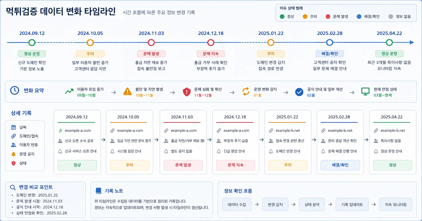 먹튀검증 데이터 비교 기준과 주의사항을 정리한 정보 이미지