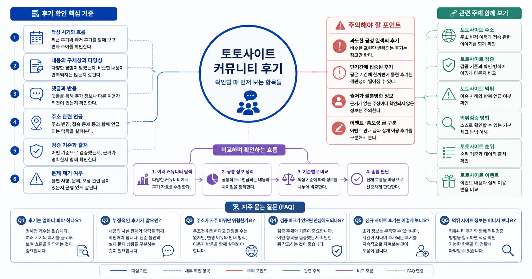 토토사이트 커뮤니티 후기 핵심 확인 흐름을 정리한 정보 이미지
