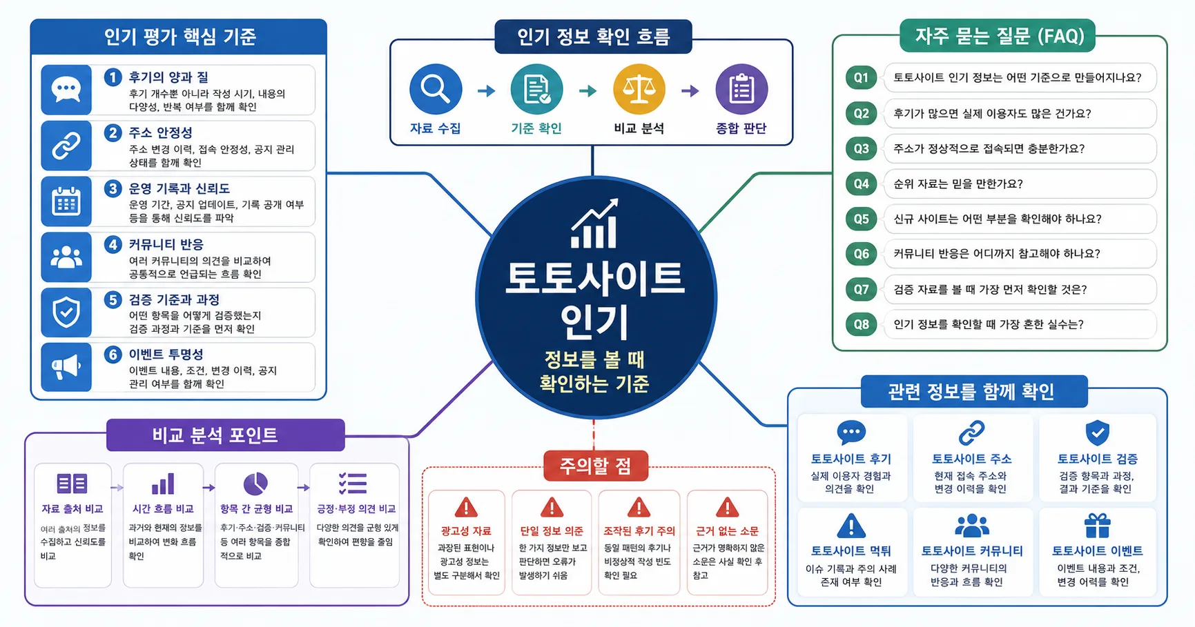 토토사이트 인기 핵심 확인 흐름을 정리한 정보 이미지