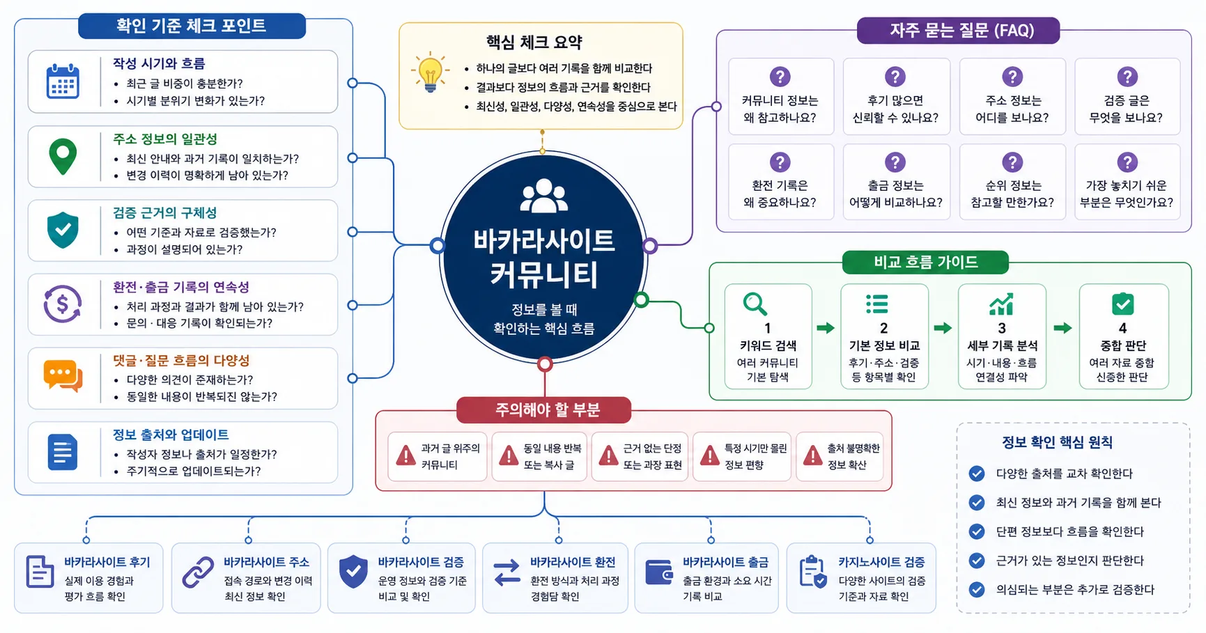 바카라사이트 커뮤니티 핵심 확인 흐름을 정리한 정보 이미지