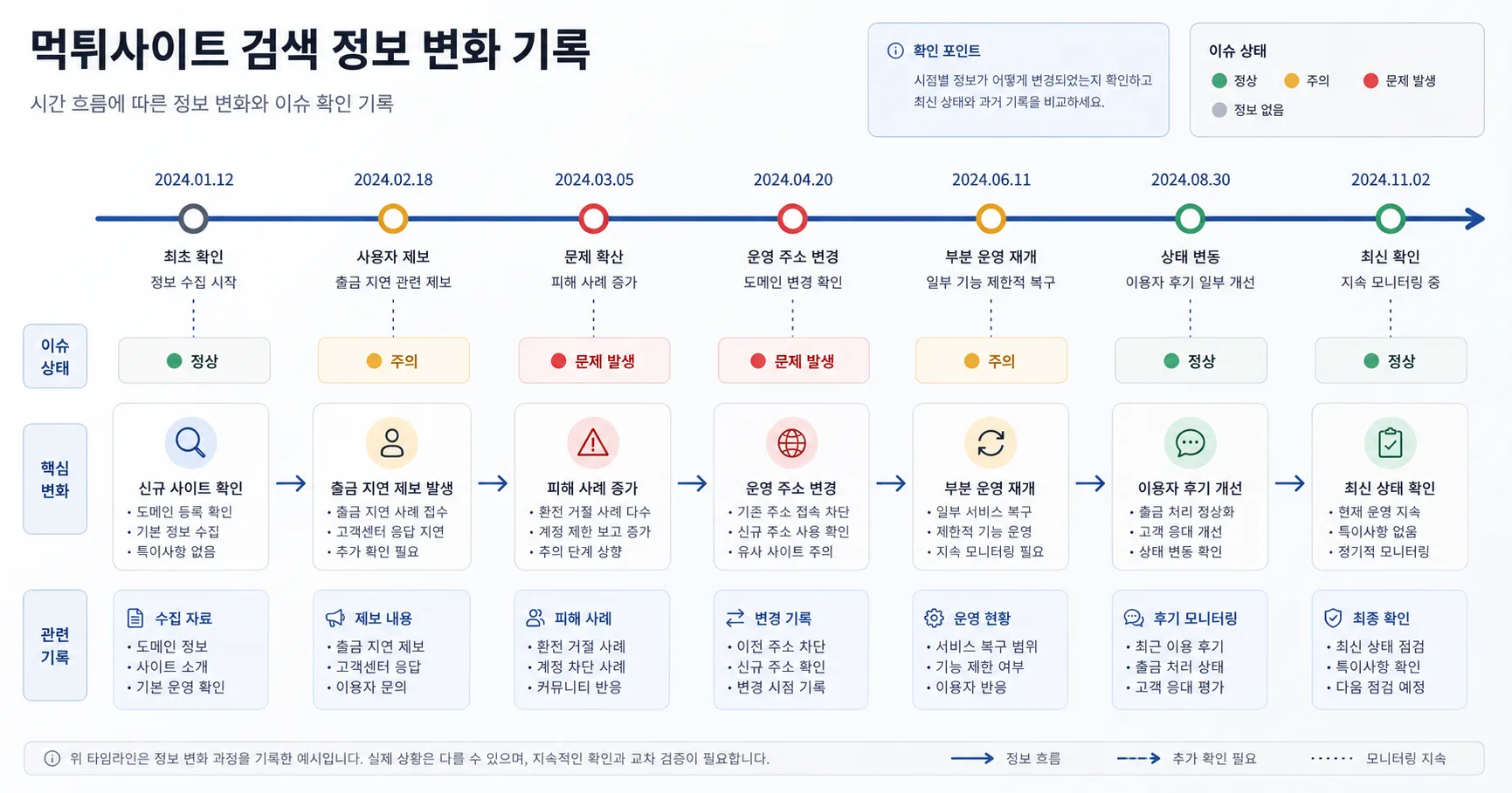 먹튀사이트 검색 핵심 확인 흐름을 정리한 정보 이미지