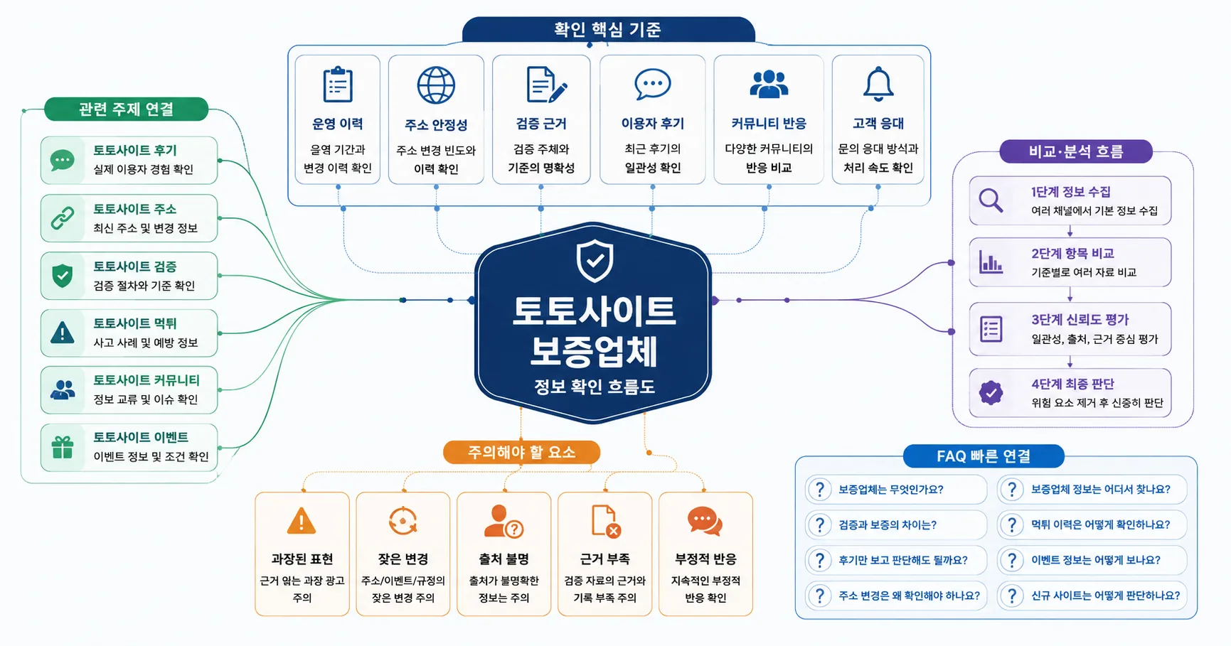 토토사이트 보증업체 핵심 확인 흐름을 정리한 정보 이미지