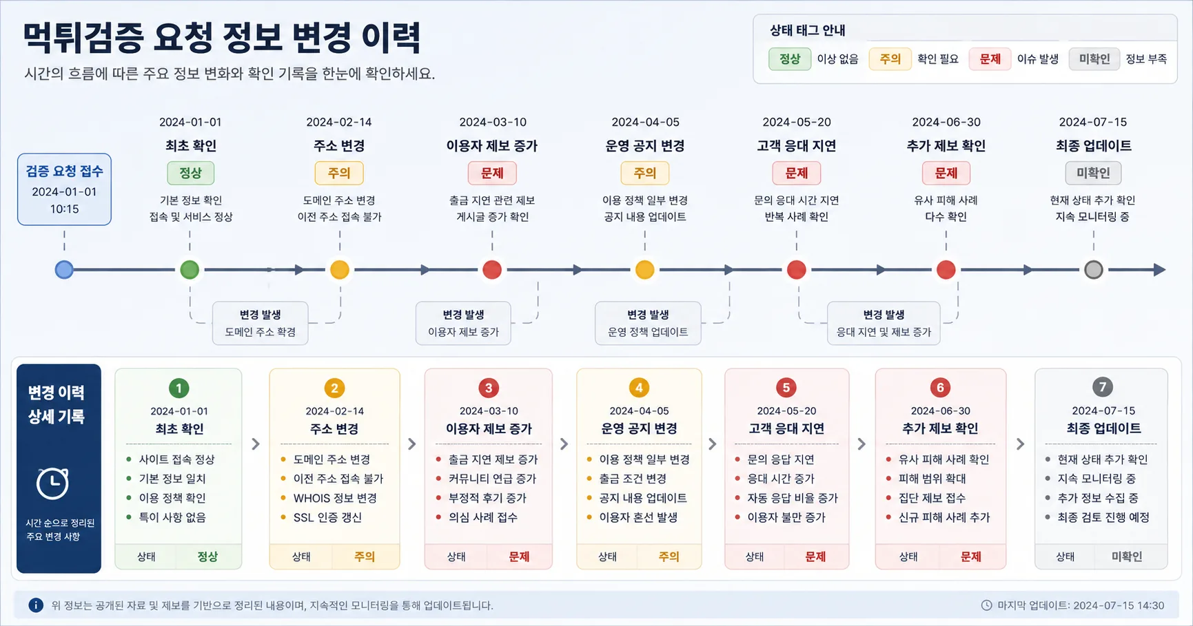 먹튀검증 요청 핵심 확인 흐름을 정리한 정보 이미지