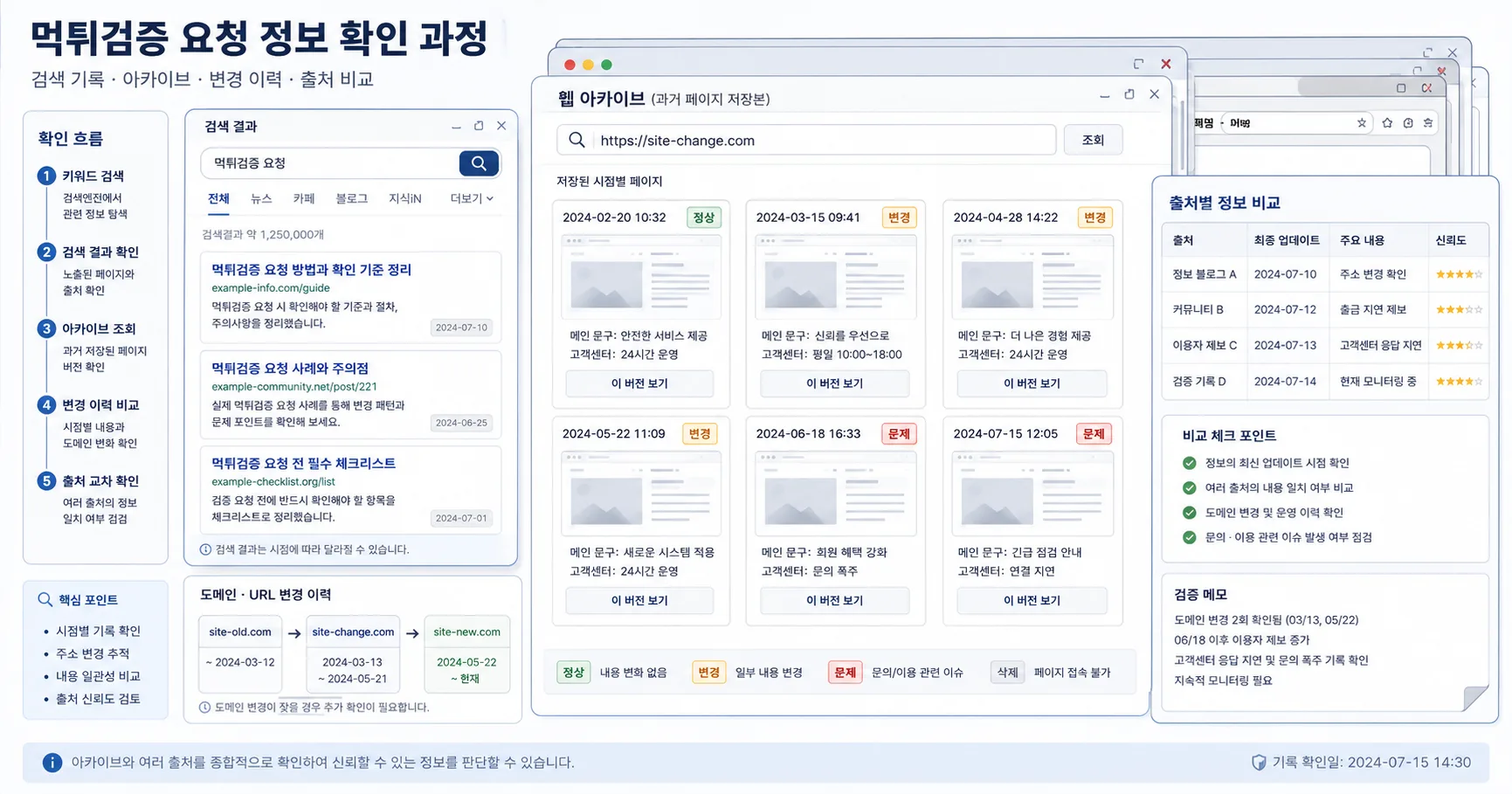 먹튀검증 요청 비교 기준과 주의사항을 정리한 정보 이미지