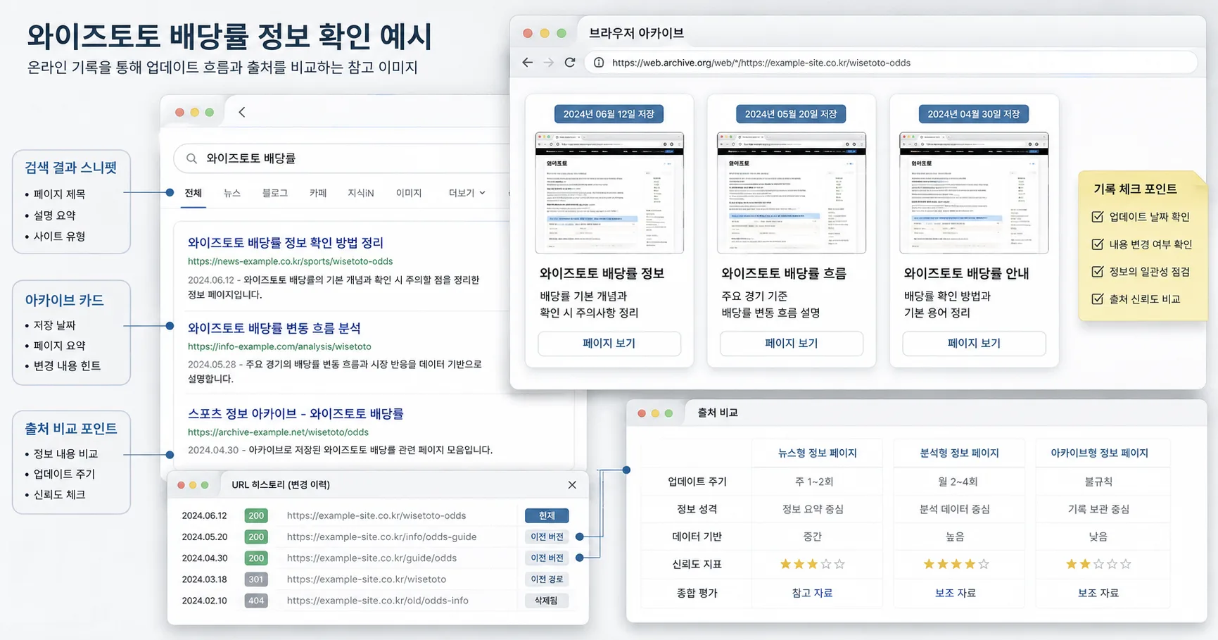 와이즈토토 배당률 핵심 확인 흐름을 정리한 정보 이미지
