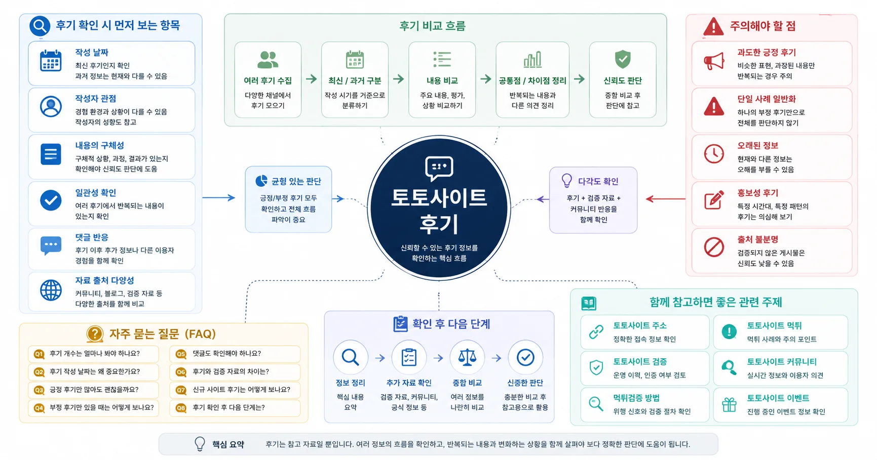 토토사이트 후기 핵심 확인 흐름을 정리한 정보 이미지