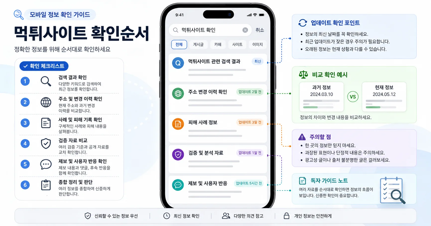 먹튀사이트 확인순서 핵심 확인 흐름을 정리한 정보 이미지