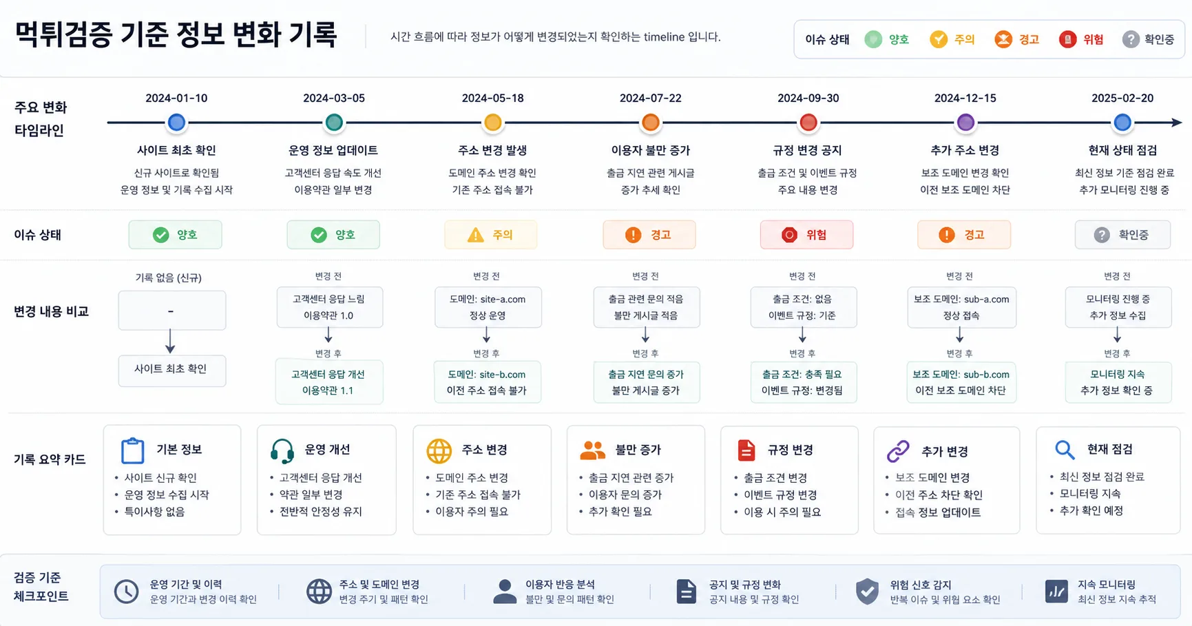 먹튀검증 기준 핵심 확인 흐름을 정리한 정보 이미지