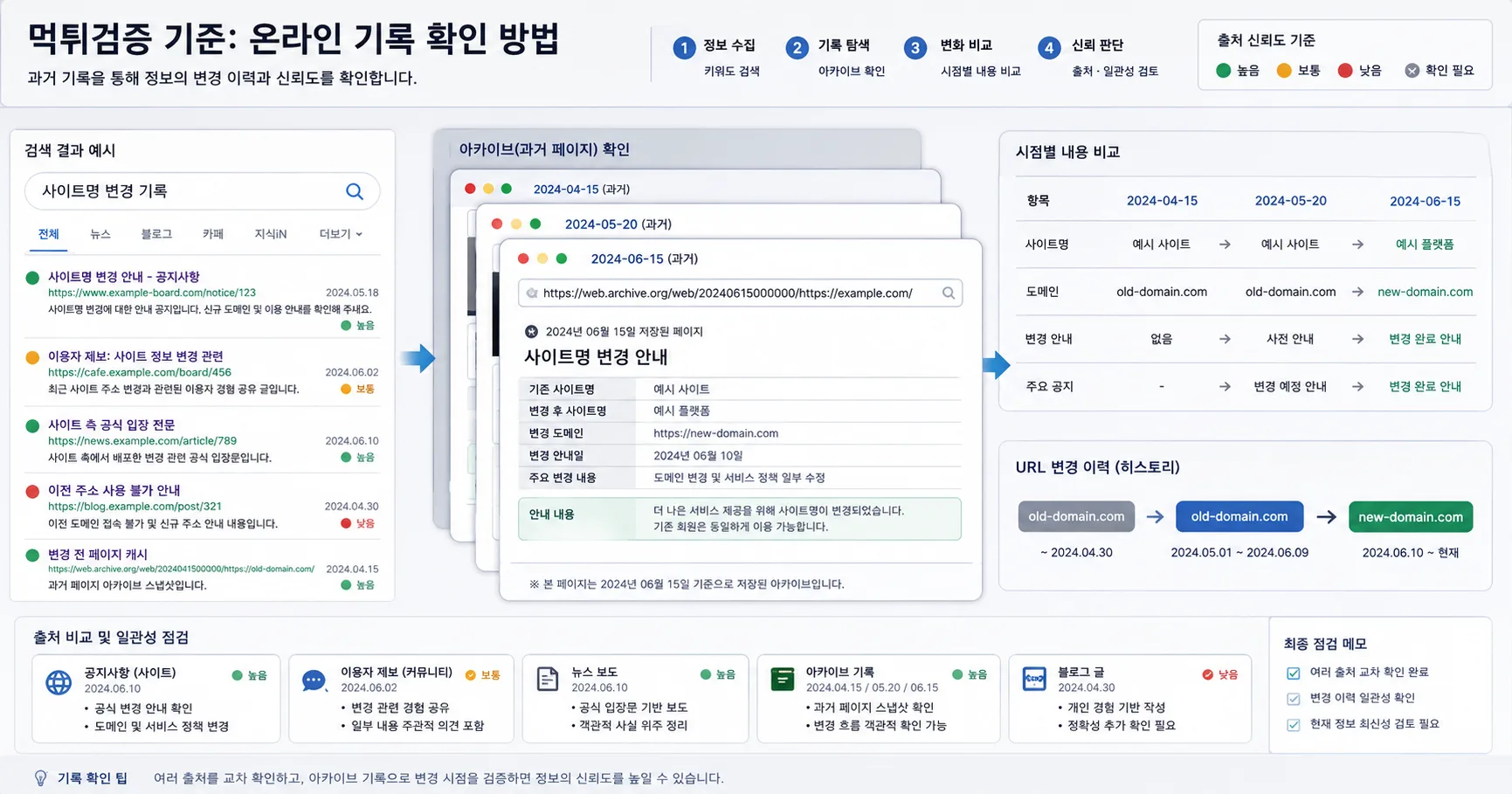 먹튀검증 기준 비교 기준과 주의사항을 정리한 정보 이미지