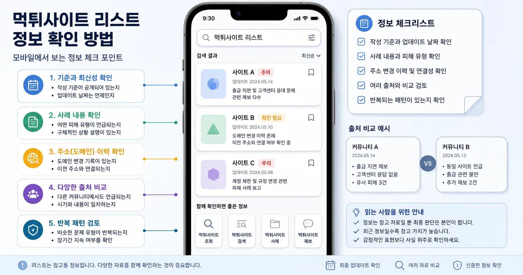 먹튀사이트 리스트 핵심 확인 흐름을 정리한 정보 이미지