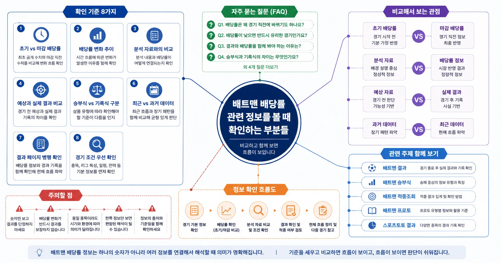 배트맨 배당률 핵심 확인 흐름을 정리한 정보 이미지