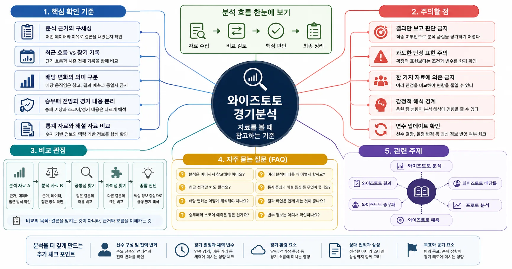 와이즈토토 경기분석 핵심 확인 흐름을 정리한 정보 이미지