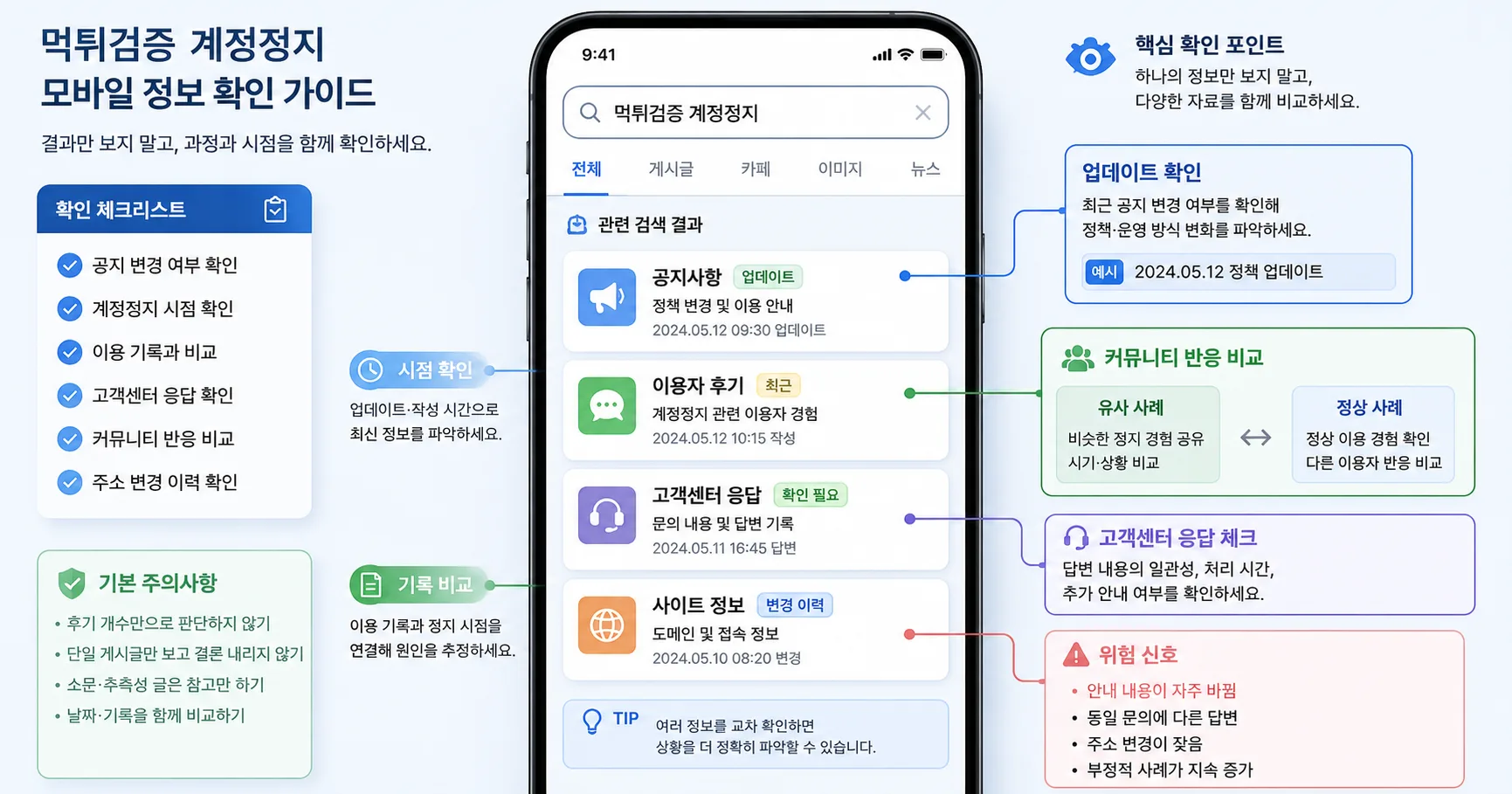 먹튀검증 계정정지 핵심 확인 흐름을 정리한 정보 이미지