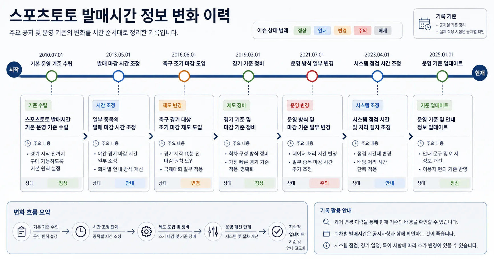 스포츠토토 발매시간 핵심 확인 흐름을 정리한 정보 이미지