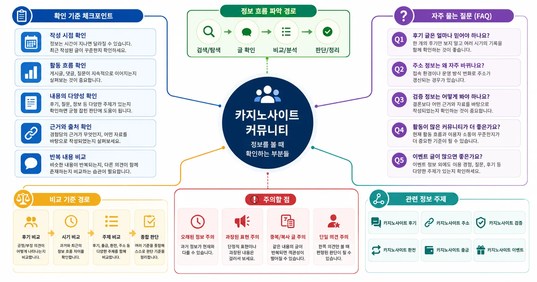 카지노사이트 커뮤니티 핵심 확인 흐름을 정리한 정보 이미지