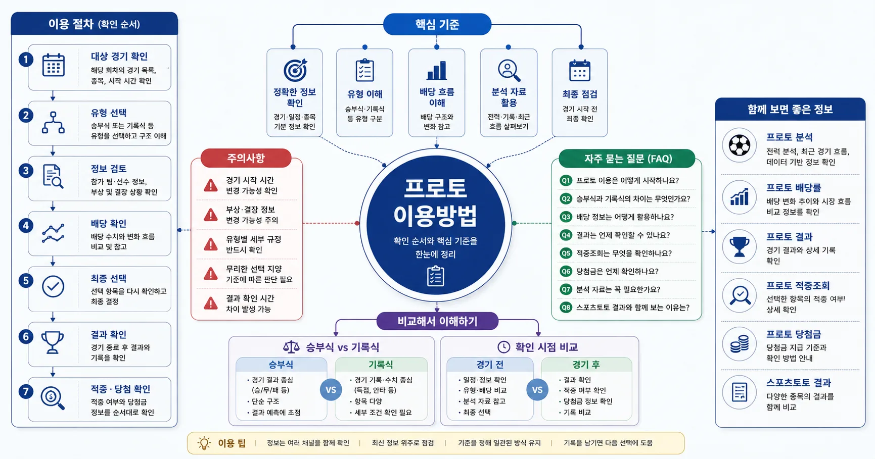 프로토 이용방법 핵심 확인 흐름을 정리한 정보 이미지