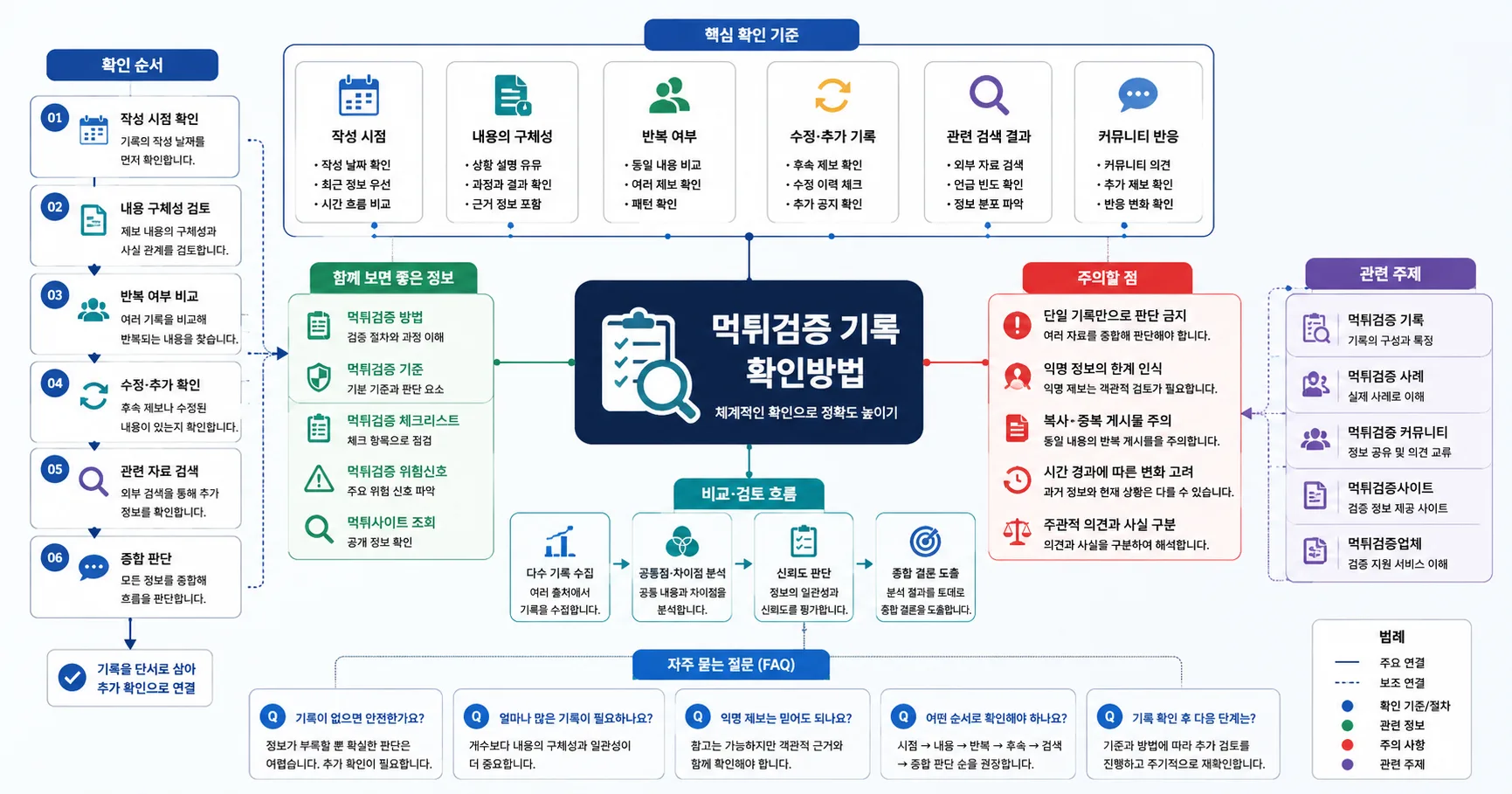 먹튀검증 기록 확인방법 핵심 확인 흐름을 정리한 정보 이미지