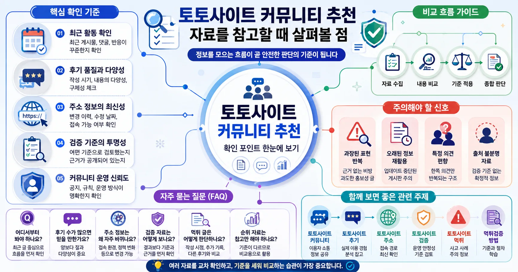 토토사이트 커뮤니티 추천 핵심 확인 흐름을 정리한 정보 이미지