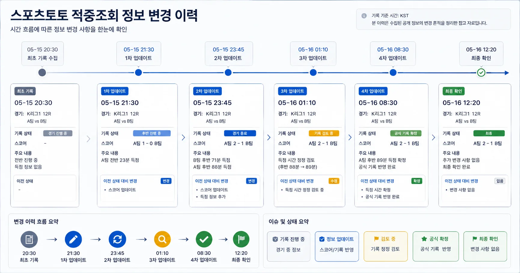 스포츠토토 적중조회 비교 기준과 주의사항을 정리한 정보 이미지