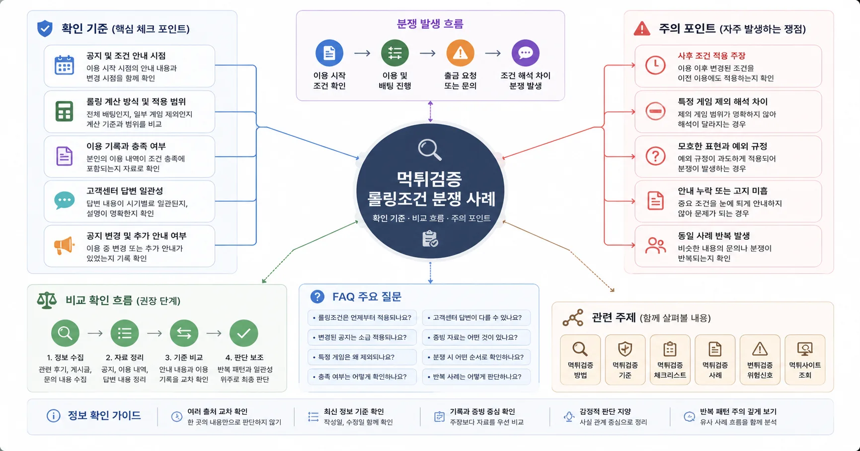 먹튀검증 롤링조건 분쟁 사례 비교 기준과 주의사항을 정리한 정보 이미지