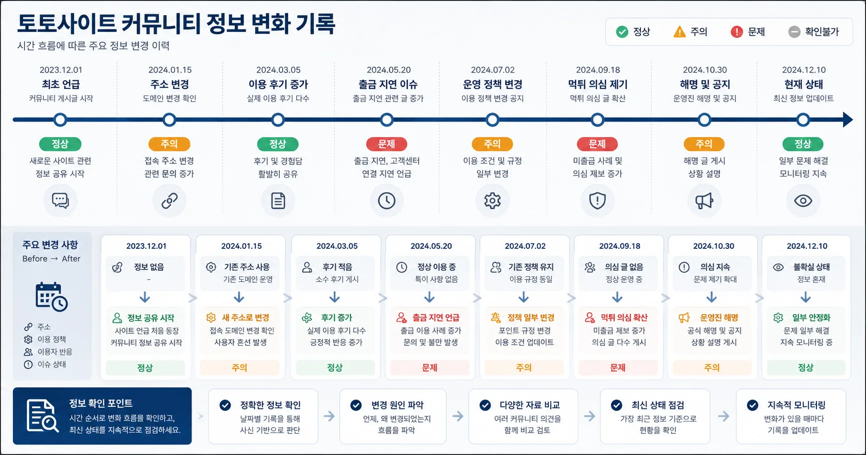 토토사이트 커뮤니티 핵심 확인 흐름을 정리한 정보 이미지