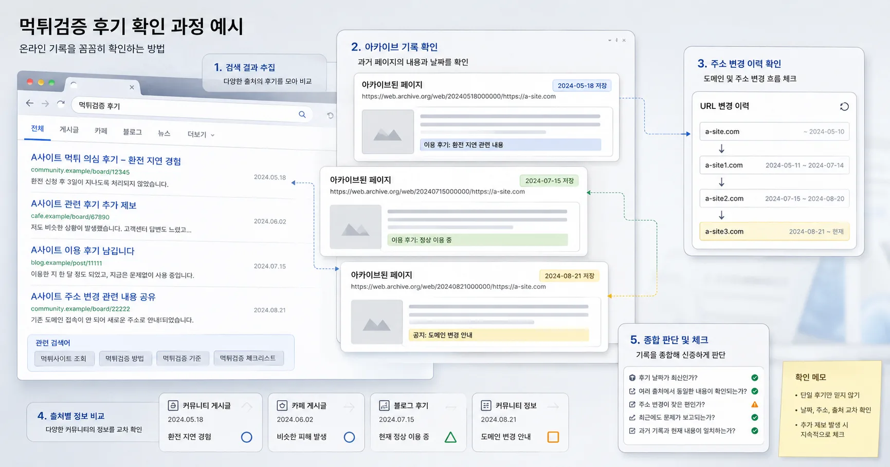 먹튀검증 후기 핵심 확인 흐름을 정리한 정보 이미지