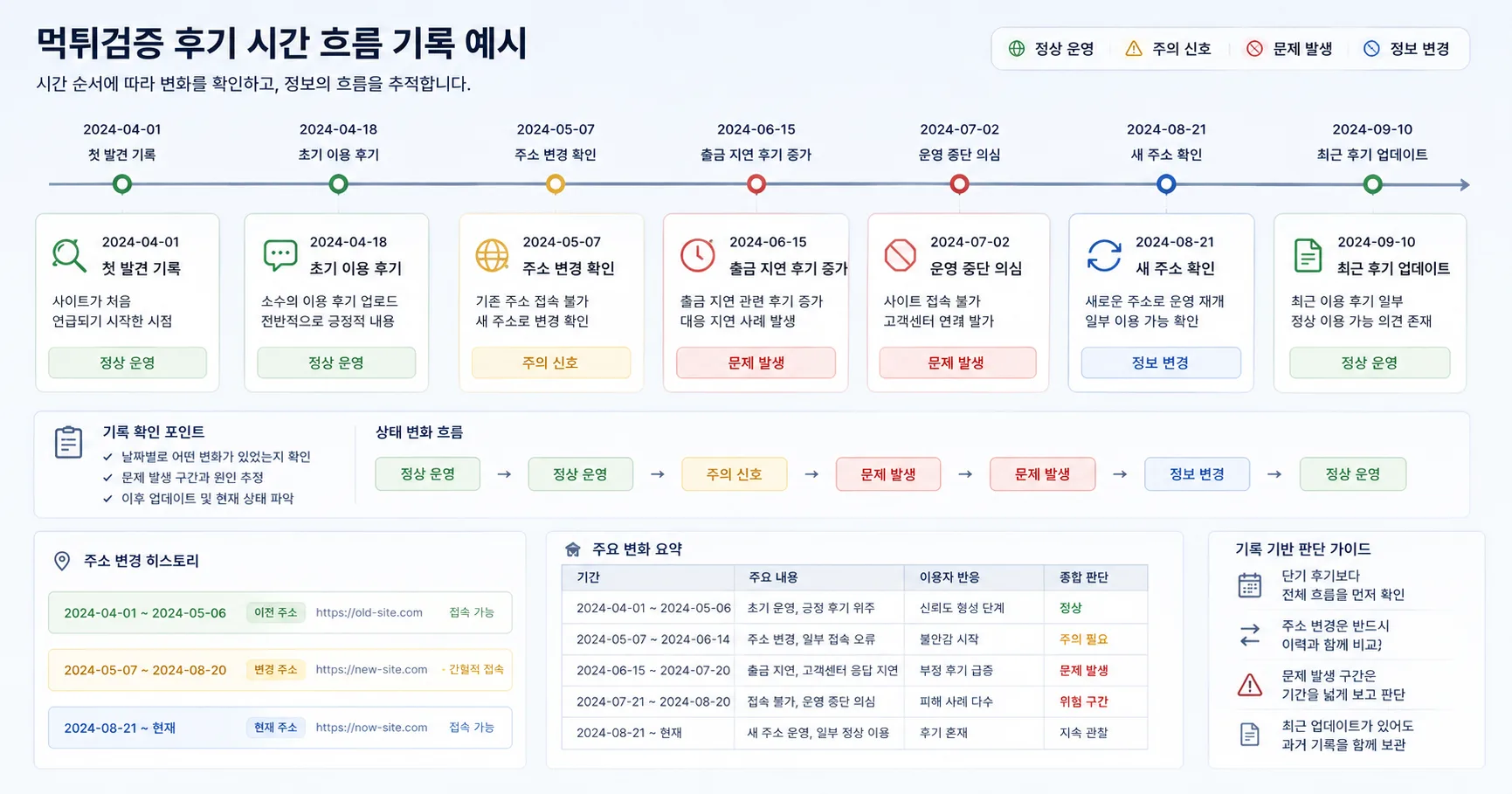 먹튀검증 후기 비교 기준과 주의사항을 정리한 정보 이미지
