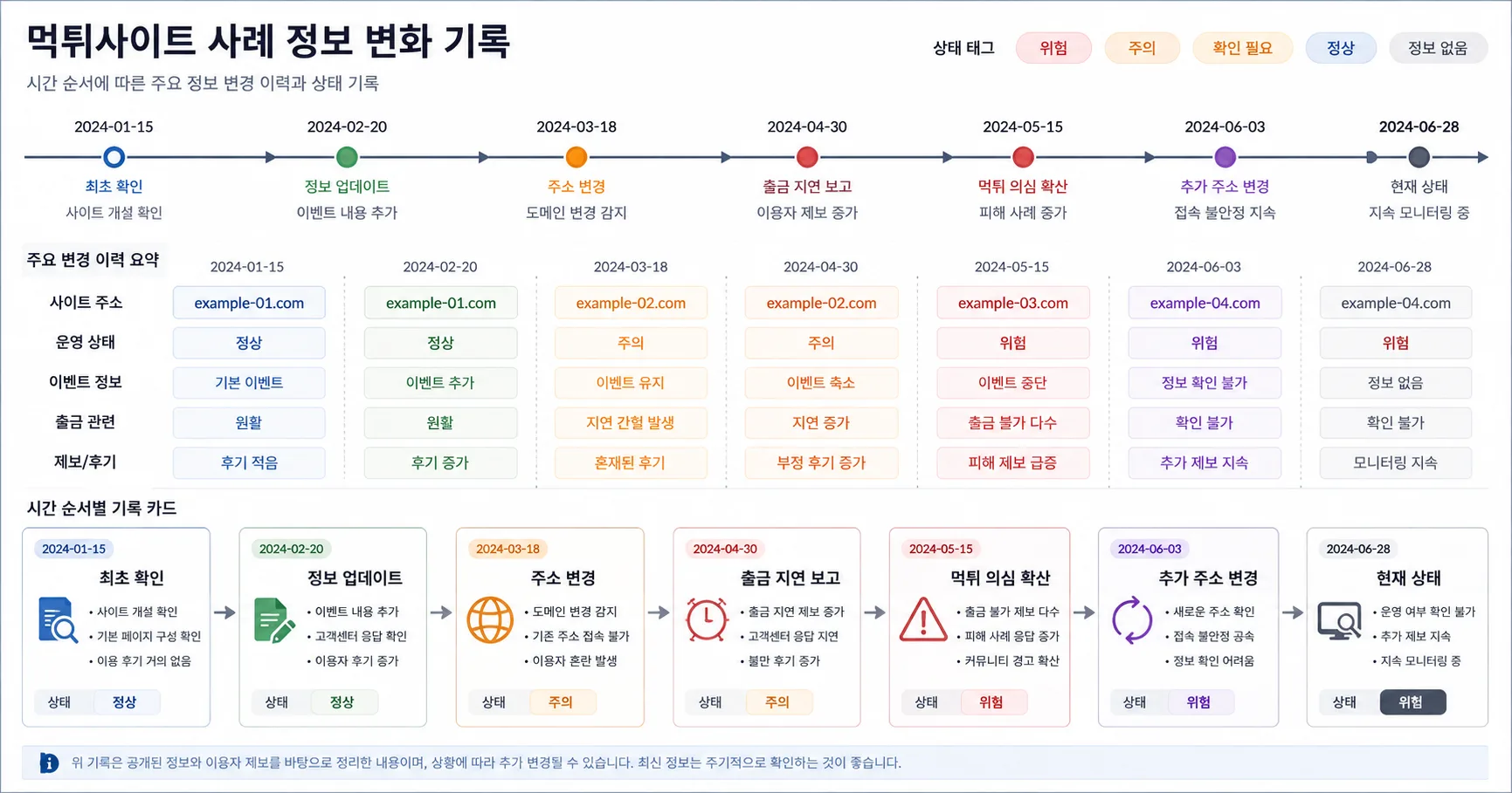 먹튀사이트 사례 핵심 확인 흐름을 정리한 정보 이미지