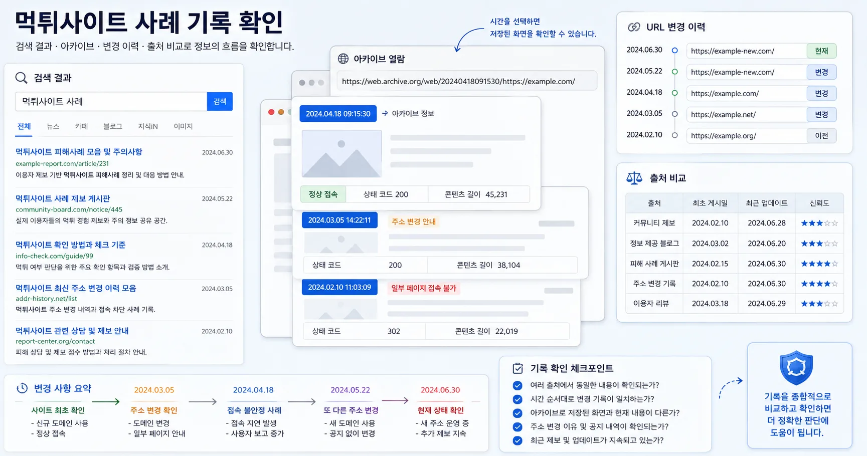 먹튀사이트 사례 비교 기준과 주의사항을 정리한 정보 이미지
