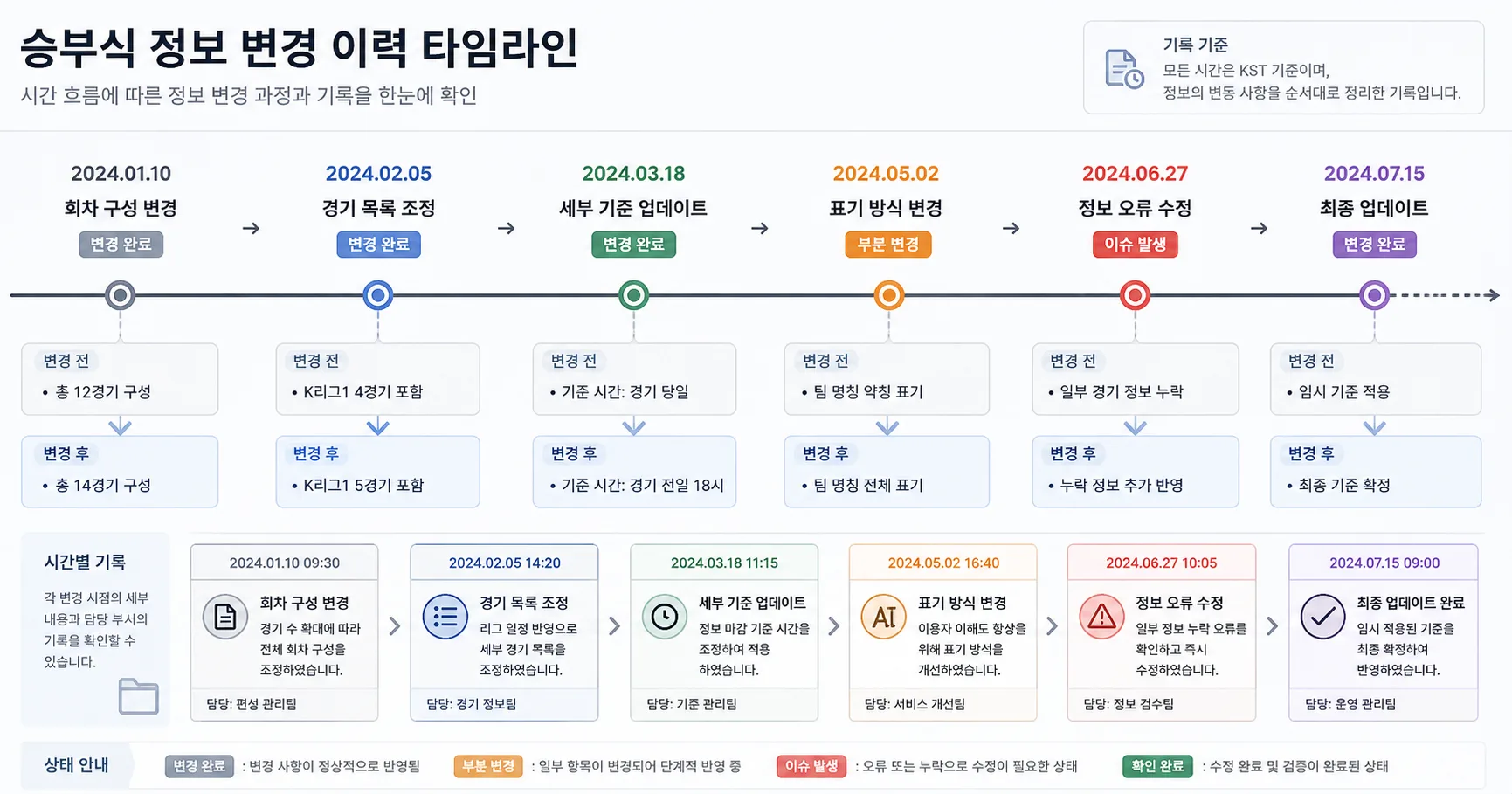 배트맨 승부식 핵심 확인 흐름을 정리한 정보 이미지