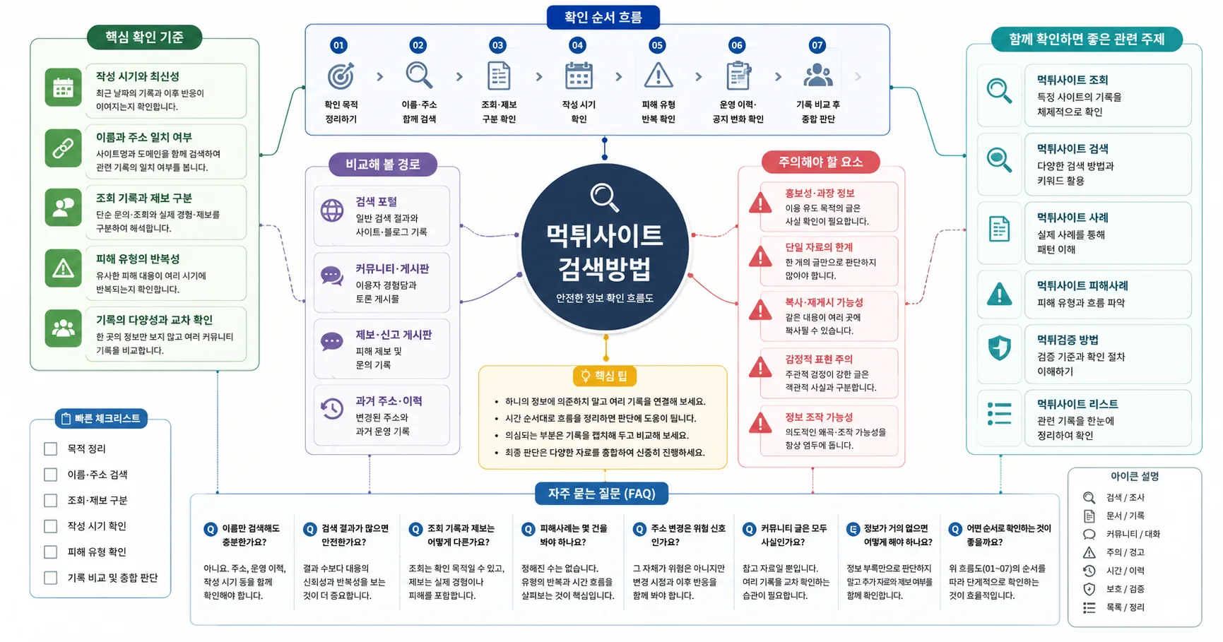 먹튀사이트 검색방법 핵심 확인 흐름을 정리한 정보 이미지