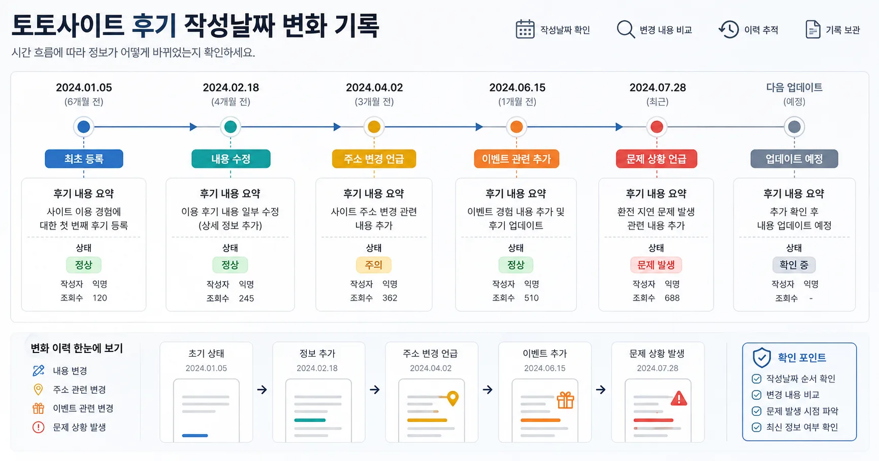 토토사이트 후기 작성날짜 핵심 확인 흐름을 정리한 정보 이미지
