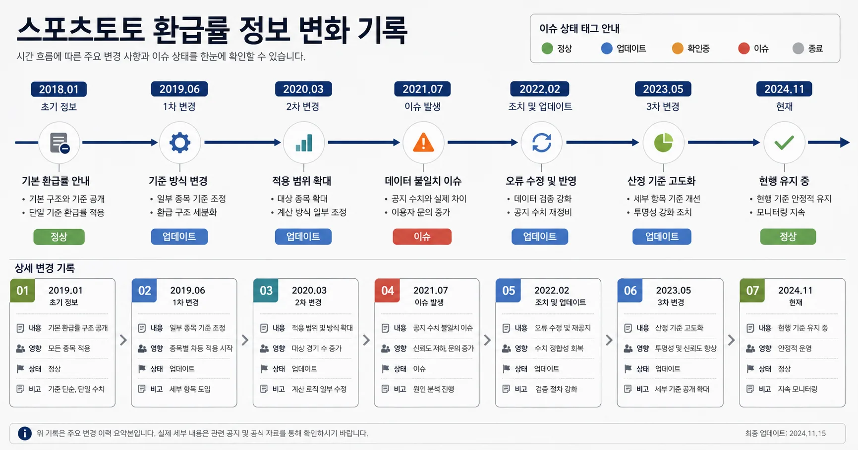 스포츠토토 환급률 핵심 확인 흐름을 정리한 정보 이미지