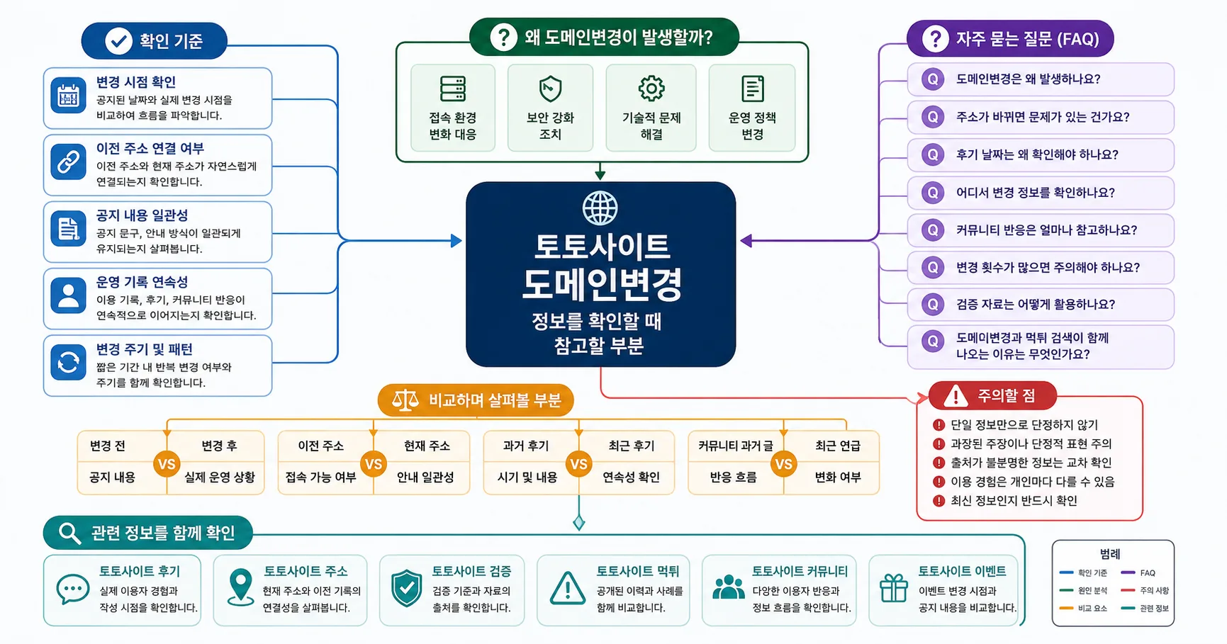 토토사이트 도메인변경 핵심 확인 흐름을 정리한 정보 이미지