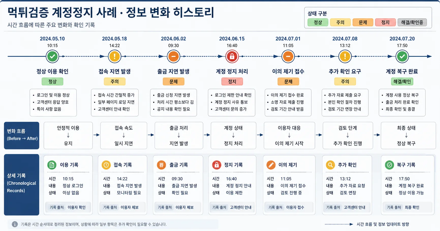 먹튀검증 계정정지 사례 핵심 확인 흐름을 정리한 정보 이미지