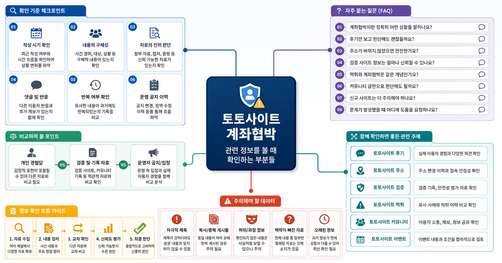 토토사이트 계좌협박 핵심 확인 흐름을 정리한 정보 이미지