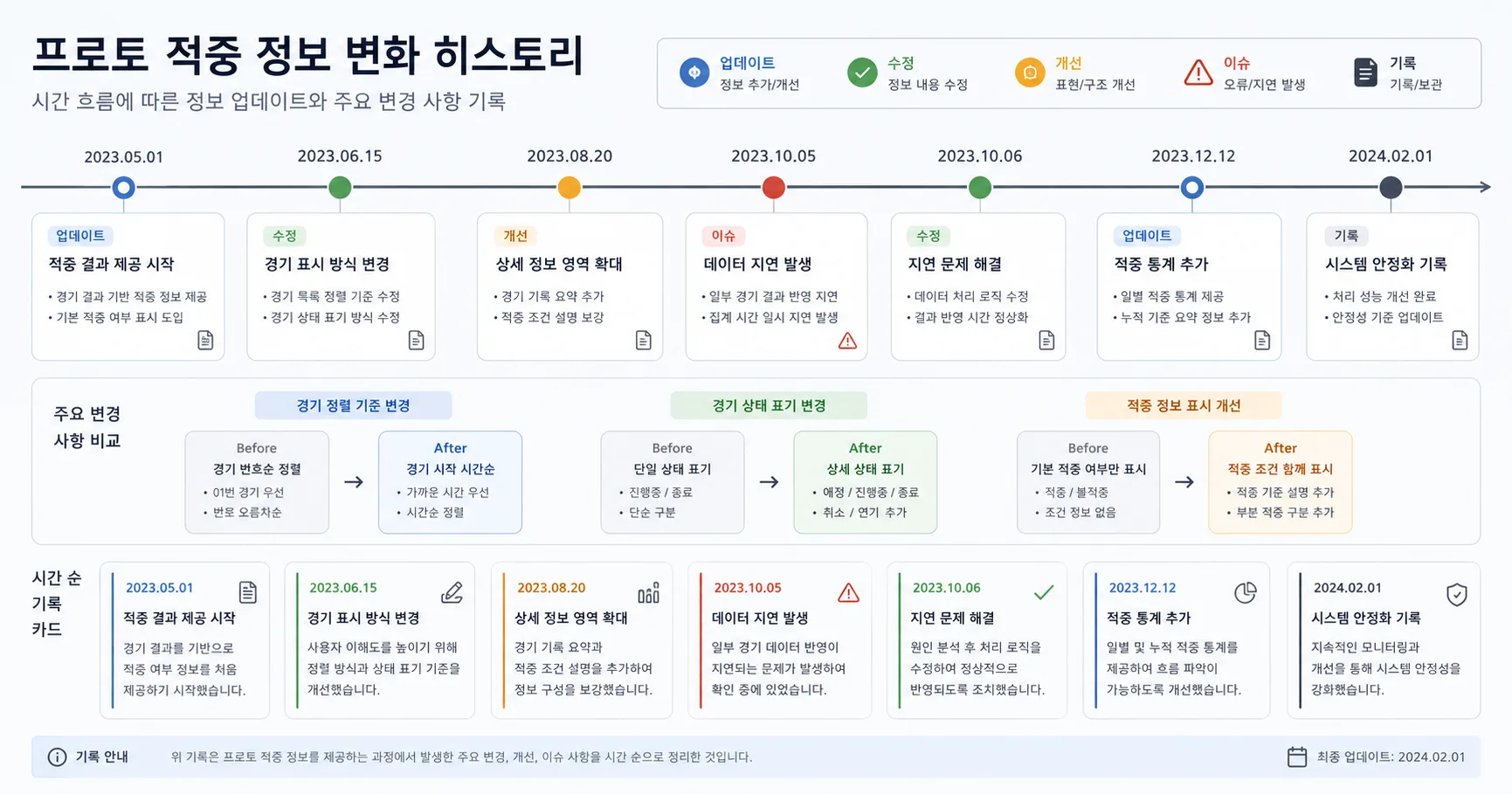 프로토 적중 핵심 확인 흐름을 정리한 정보 이미지
