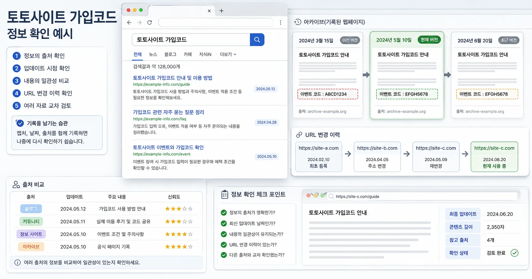 토토사이트 가입코드 핵심 확인 흐름을 정리한 정보 이미지