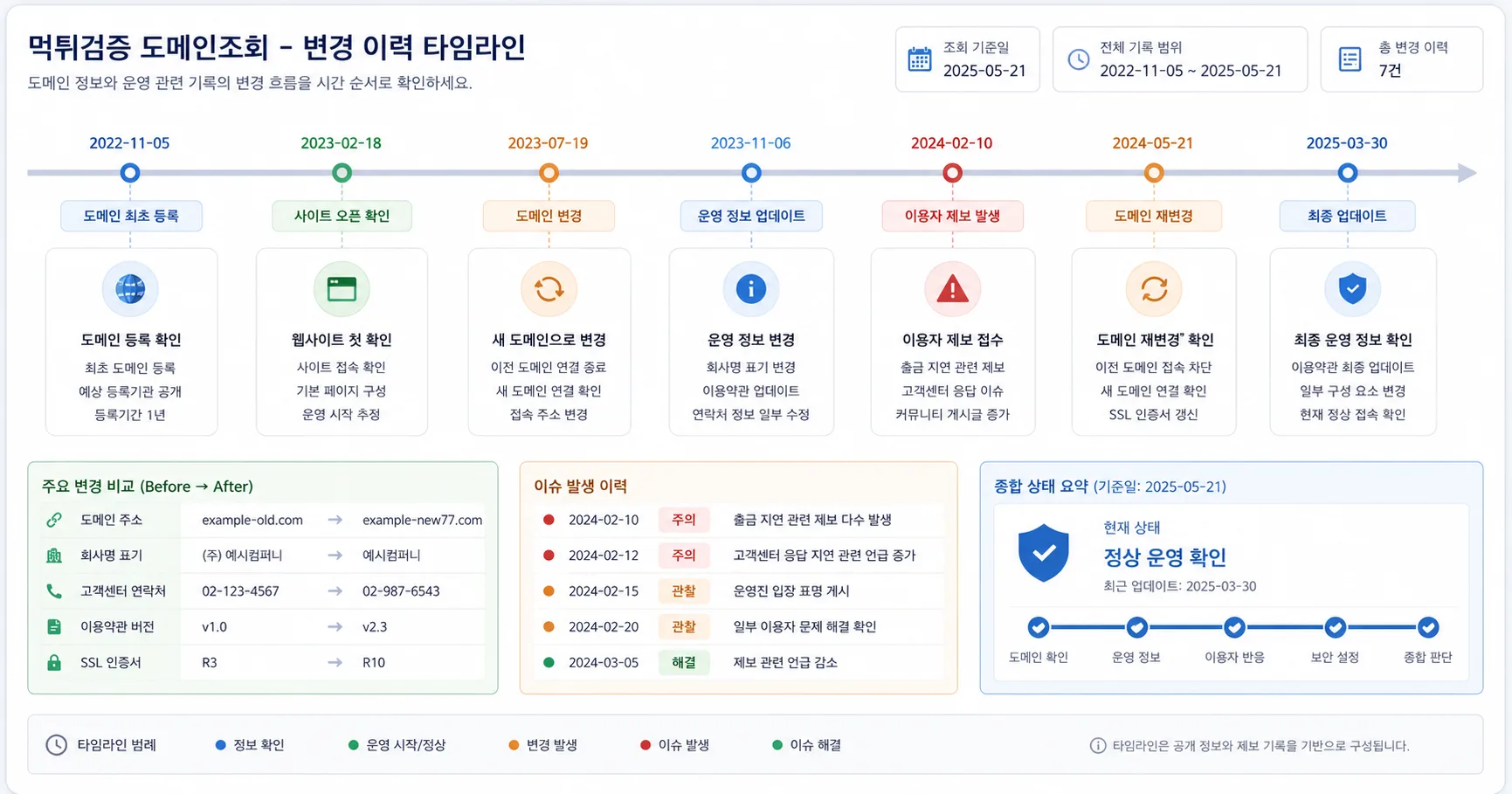 먹튀검증 도메인조회 비교 기준과 주의사항을 정리한 정보 이미지