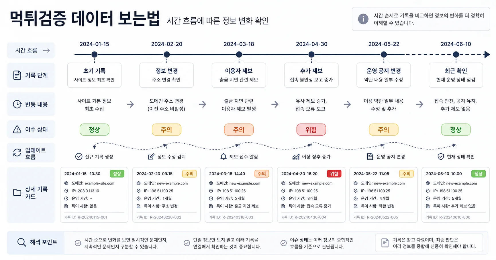 먹튀검증 데이터 보는법 핵심 확인 흐름을 정리한 정보 이미지