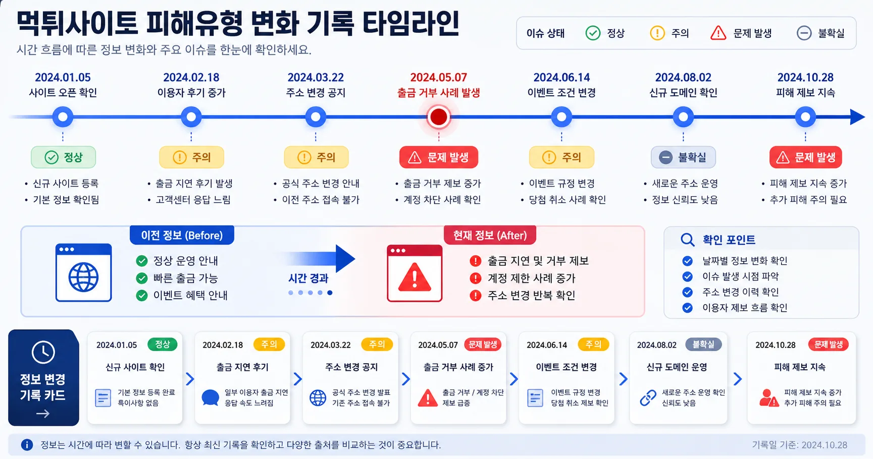 먹튀사이트 피해유형 핵심 확인 흐름을 정리한 정보 이미지