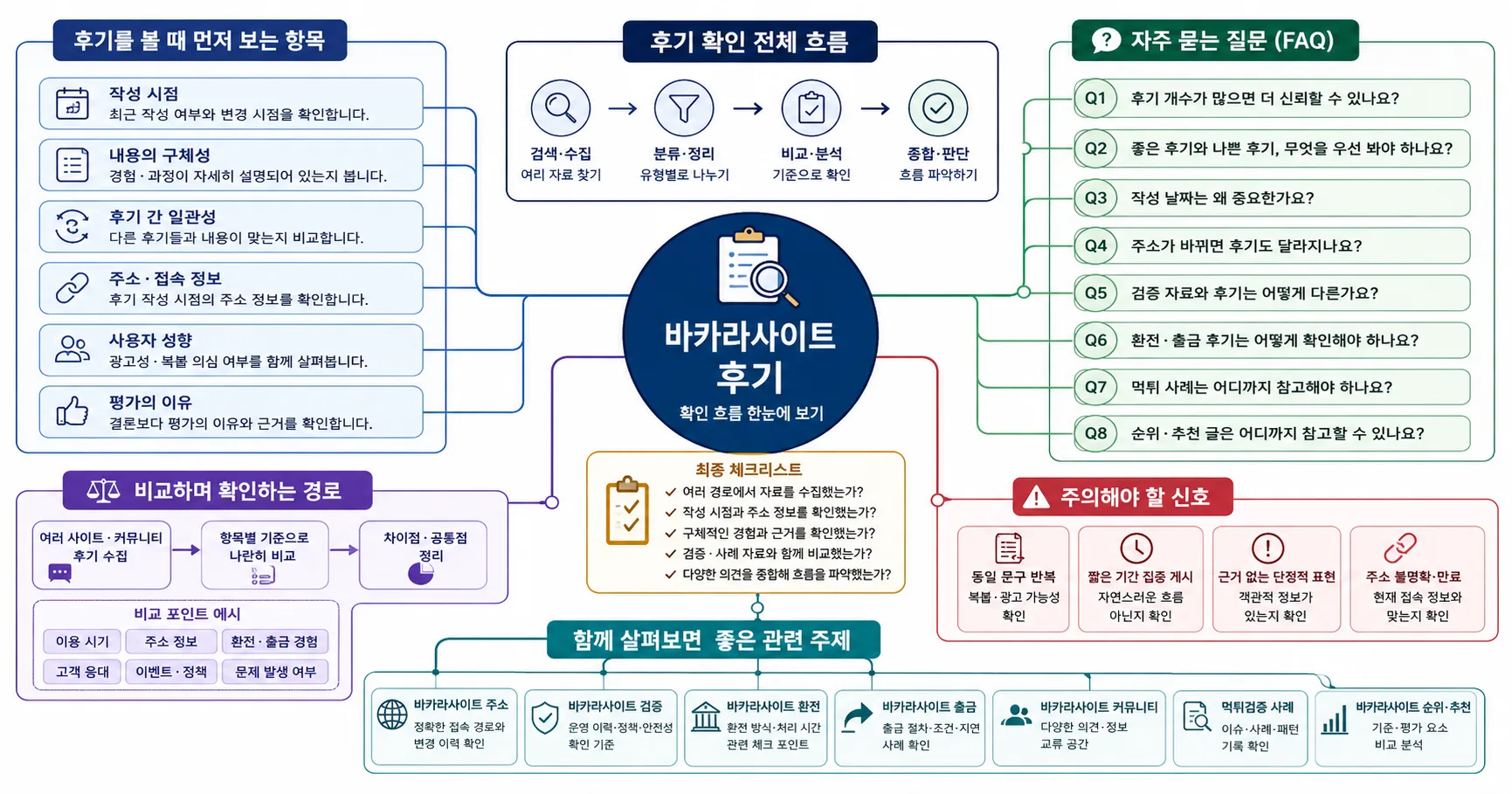 바카라사이트 후기 핵심 확인 흐름을 정리한 정보 이미지