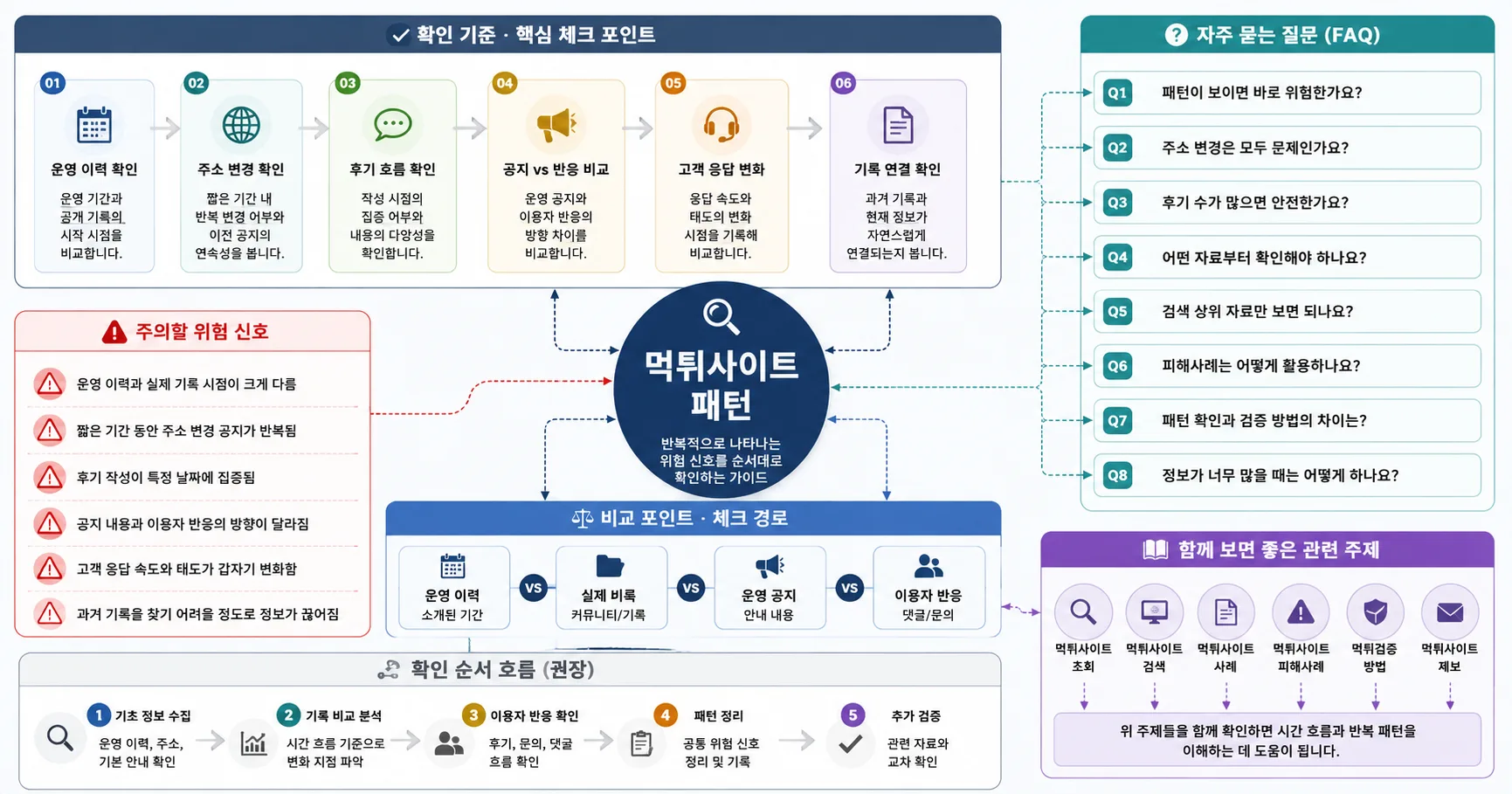 먹튀사이트 패턴 핵심 확인 흐름을 정리한 정보 이미지