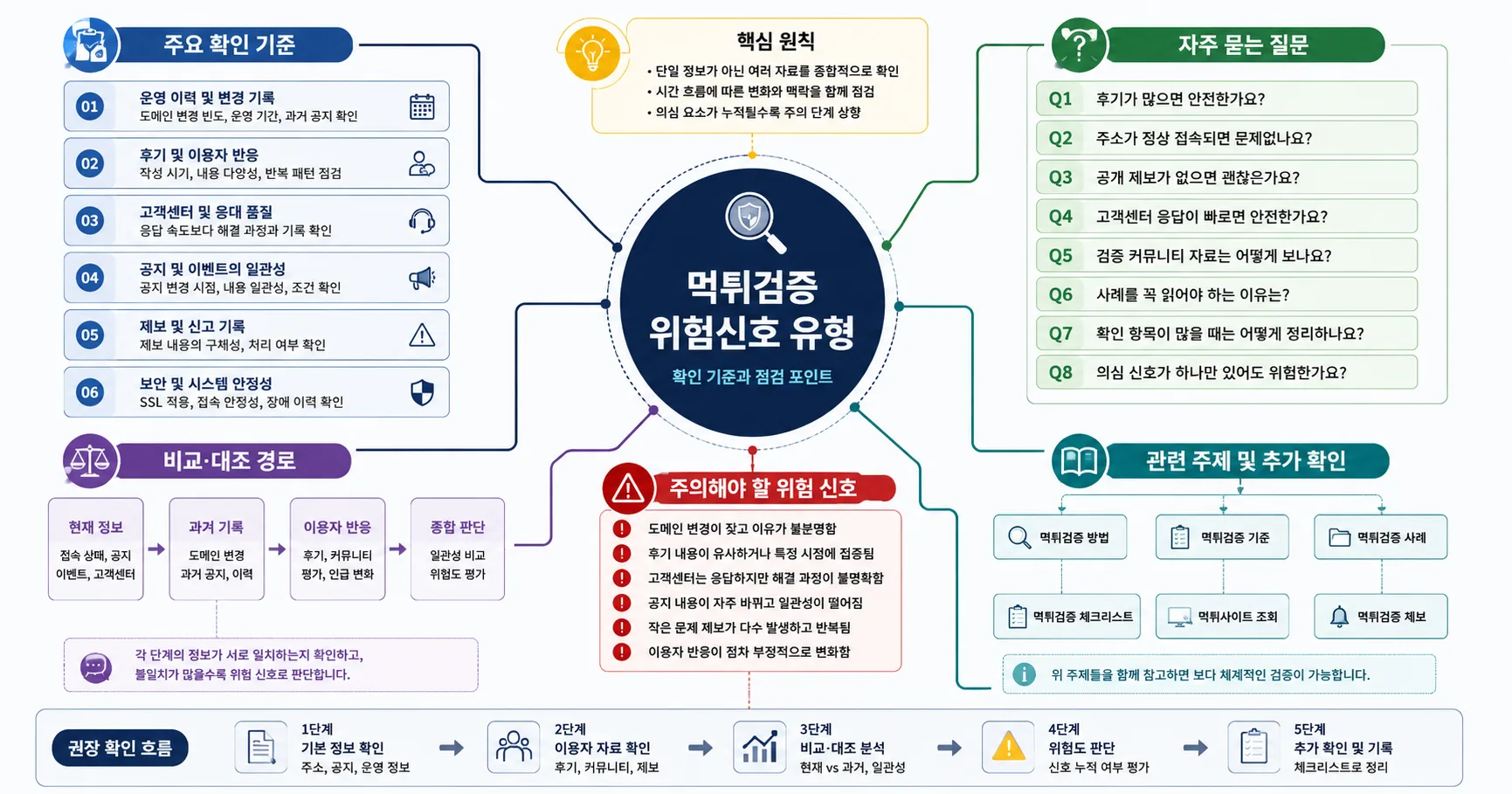 먹튀검증 위험신호 유형 핵심 확인 흐름을 정리한 정보 이미지