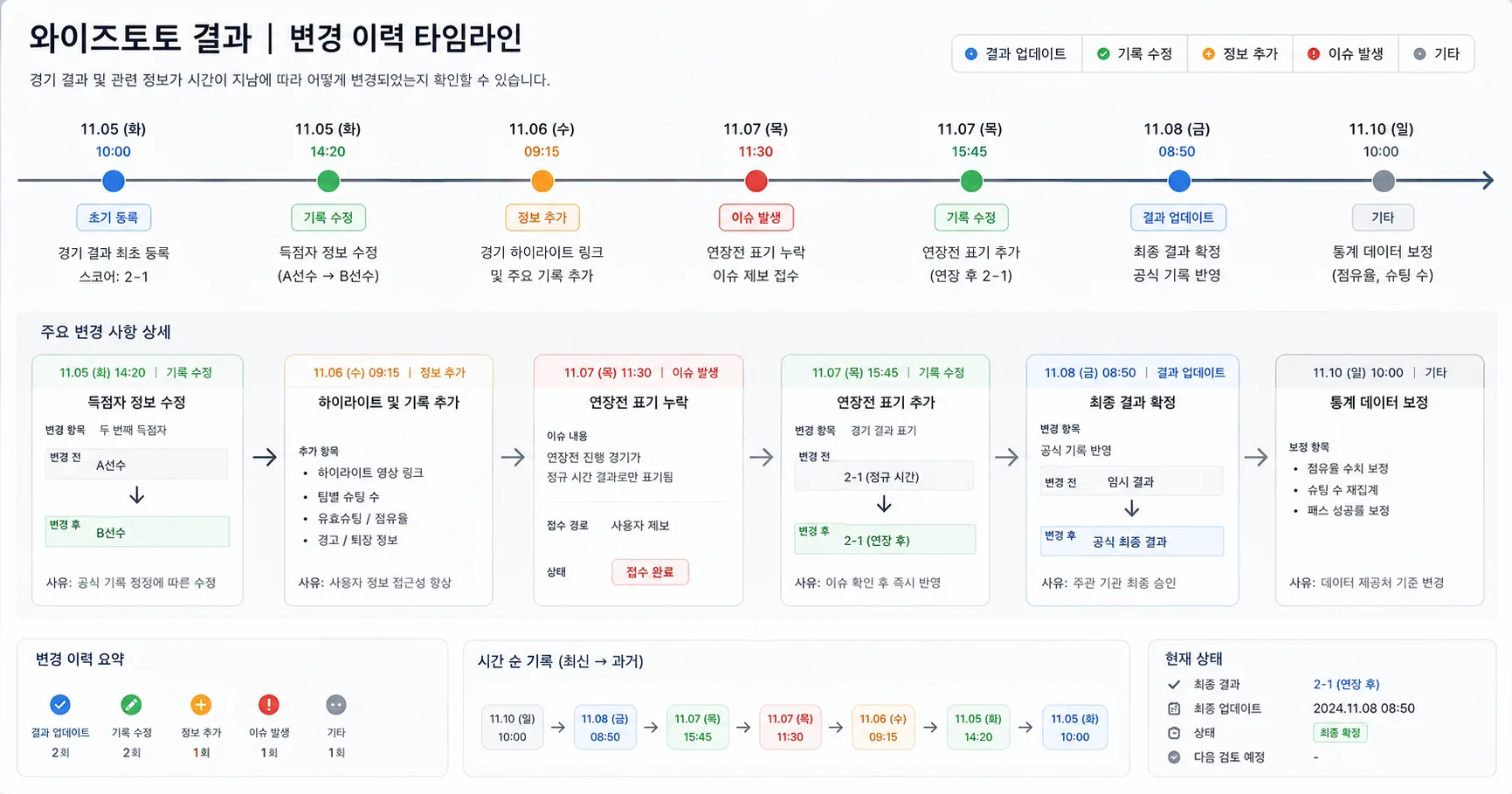 와이즈토토 결과 비교 기준과 주의사항을 정리한 정보 이미지
